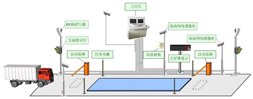 研為YPC-820在無(wú)人值守稱(chēng)重系統(tǒng)中的應(yīng)用